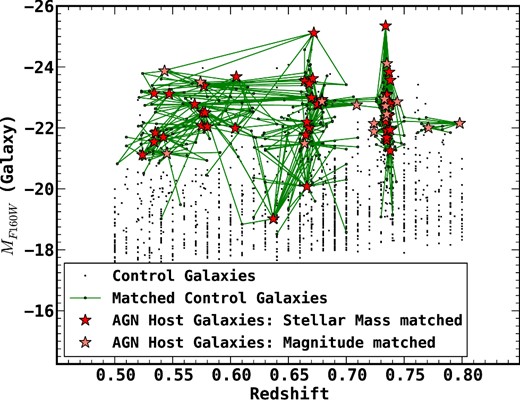 Matching performed for all AGN, the black dots show the full control sample. The red stars mark the AGN, the green dots show galaxies that have been matched as control galaxies, the green lines connect them to the AGN they have been matched to. Note the cluster at a redshift of z ∼ 0.75.