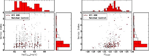 Sersic index as a function of AGN luminosity (left) and AGN host magnitude (right) for AGN (red circles) and control (grey dots). For control galaxies, the X-ray luminosity of the matched AGN is plotted. Projected histograms are shown for the AGN (red) and control sample (hashed). There are no statistically significant differences between the two samples.