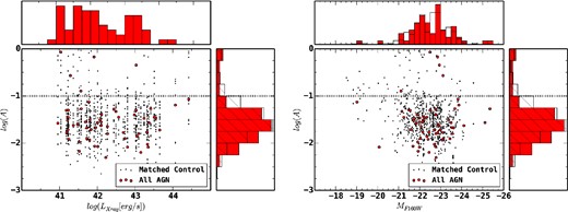 Asymmetry as a function of X-ray luminosity (left) and AGN host galaxy magnitude (right) for AGN (red circles) and control (grey dots). For control galaxies, the X-ray luminosity of the matched AGN is plotted. Projected histograms are shown for the AGN (red) and control sample (hashed). There are no statistically significant differences between the two samples.