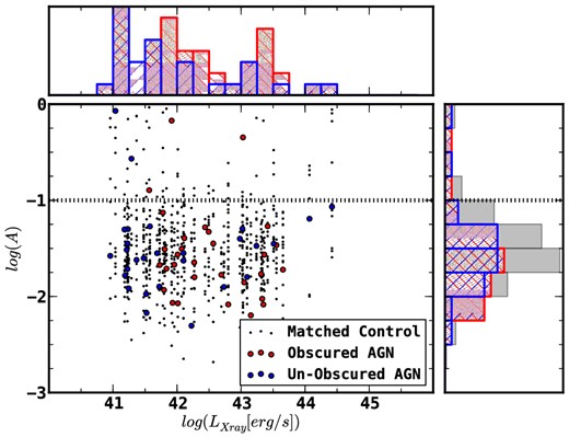 Asymmetry as a function of X-ray luminosity for AGN (red and blue circles) and control (grey dots). The plot shows a comparison between X-ray obscured (red) and unobscured (blue) sources. For control galaxies, the X-ray luminosity of the matched AGN is plotted. Projected histograms are shown for the obscured AGN (red), unobscured AGN (blue) and control sample (grey). There are no statistically significant differences between the samples.