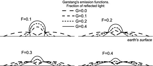 Emission function patterns computed in accordance with Garstang (1986), where F is the fraction of light directed upwards and G is the fraction of light that is isotropically reflected from the ground.