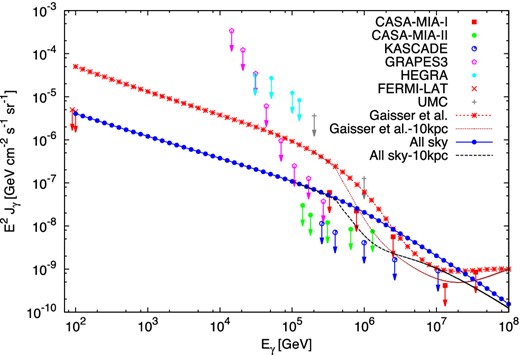 Unattenuated gamma-ray flux for two different models (A = 1, All sky versus Gaisser et al. composition, directional information) compared with the limits from CASA-MIA-I (Chantell et al. 1997), KASCADE (Schatz et al. 2003), HEGRA (Karle et al. 1995), GRAPES-3 (GRAPES-3 Collaboration 2009), and UMC (Matthews et al. 1991). In addition, bounds from the Fermi-LAT Galactic plane diffuse emission (Ackermann et al. 2012, fig. 17) and CASA-MIA (Borione et al. 1998) are shown (CASA-MIA-II). The ‘10 kpc’ curves show the effect of absorption due to the background radiation for a distance of 10 kpc (Protheroe & Biermann 1996). The required hydrogen densities are tabulated in Table 2.