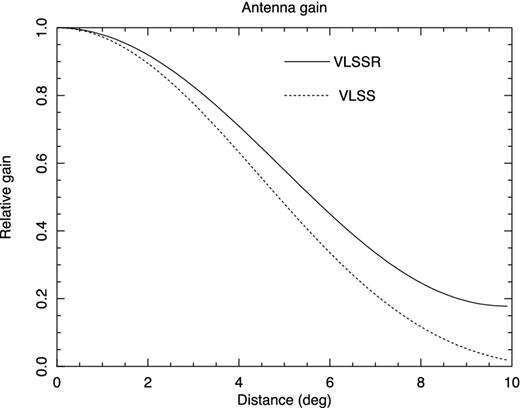 The scaled Jinc shaped-beam used to correct the VLSS versus the fitted polynomial beam used for the VLSSr as a function of radius. The two beams show a clear discrepancy which increases with increasing radius.