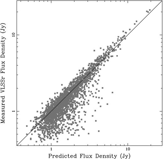 A comparison of predicted and measure flux density for 2096 isolated, unresolved VLSSr sources with matches in the 6C and 8C catalogues. The predicted flux densities were calculated at 73.8 MHz by interpolating between the 6C (151 MHz) and 8C (38 MHz) flux densities. The line indicates a ratio between predicted and measured flux densities of unity.