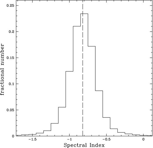 Histogram showing the spectral index distribution for sources from the VLSSr compared to the NVSS (1400 MHz, black). The median spectral index, $\alpha ^{1400}_{74} = -0.82,$ is shown with a dashed line.