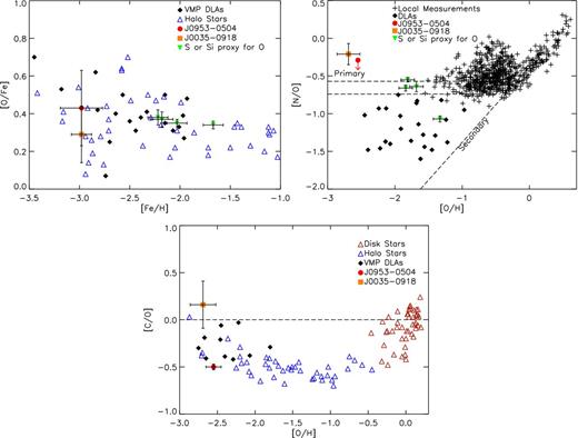 Top right: the [O/Fe] ratio versus [Fe/H] in our DLAs compared with that of VMP DLAs and metal-poor stars as compiled by Cooke et al. (2011b). Top left: the [N/O] ratio versus [O/H] in our DLAs compared with that of DLAs and local measurements as given by Petitjean et al. (2008) and Cooke et al. (2011b) and sources cited by them. Bottom: the [C/O] ratio versus [O/H] in our DLAs compared with that of VMP DLAs and metal-poor stars as compiled by Cooke et al. (2011b).
