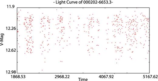 Light curve of 000202−6653.3.