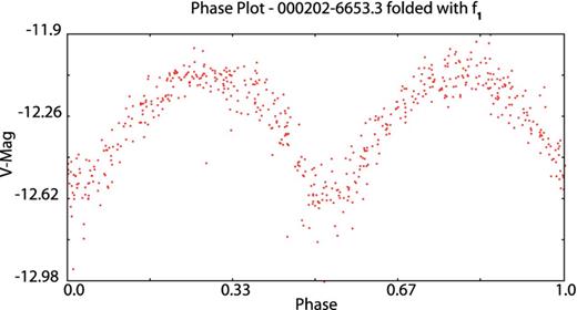 Folded 000202−6653.3 light curve with main pulsation P1.