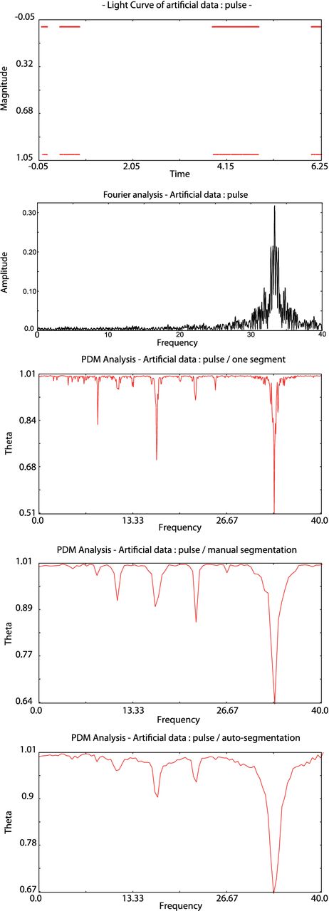 From top to bottom: Artificial data of several narrow pulses periodically spaced (T = 0.03 d) with unevenly distributed gaps; Fourier spectrum; pdm13 plot with no segmentation; pdm13 plot with manual segmentation; pdm13 plot with auto-segmentation.