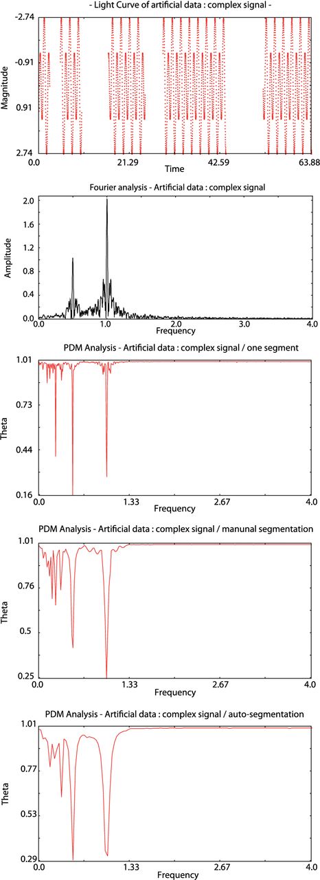 From top to bottom: Artificial data of complex signal made of two sinusoids (T1 = 1 d and $T_2 = \frac{1}{2}\; {\rm d}$) with unevenly distributed gaps; Fourier spectrum; pdm13 plot with no segmentation; pdm13 plot with manual segmentation; pdm13 plot with auto-segmentation.