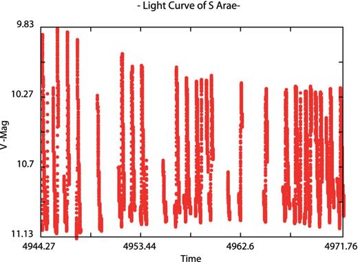 PAIX light curve of S Arae.