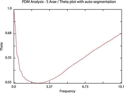 Theta plot of S Arae using auto-segmentation.