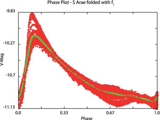 Folded PAIX light curve with main pulsation P1 (in red) and mean curve (in green).