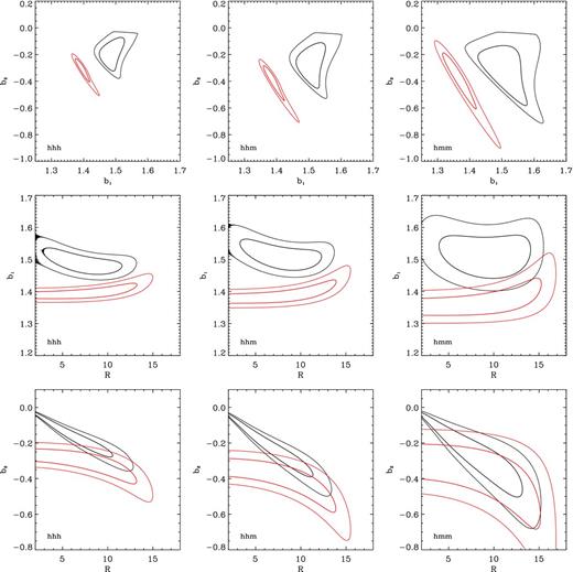 Joint marginal probability distribution for the parameter pairs b1–b2 (top), b1–R (middle) and b2–R (bottom) obtained fitting the data for Bhhh (left), Bhhm (centre), and Bhmm (right). Contours correspond to the 68.3 and 95.4 per cent credible intervals and refer to the full non-linear model (black) and to the approximation based on tree-level SPT (red).
