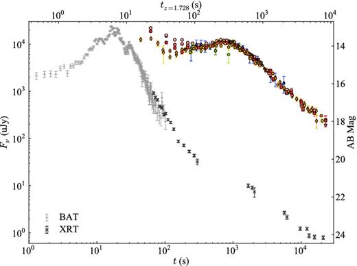 XRT light curve highlighting the overlap between the initial high-energy X-ray emission and the beginning of the optical observations during which significant colour change is seen for the first 200 s. The optical/NIR observations have all been scaled to the Ks band based on their late-time SED (Section 3.2) to highlight the early-time colour change. The optical/NIR markers are the same as in Fig. 2. The BAT data have been scaled up to match the XRT and are consistent with an extrapolation of the tail of the prompt BAT emission to lower energies. The upper and lower time-axis scales refer to the rest frame and the observed frame, respectively.