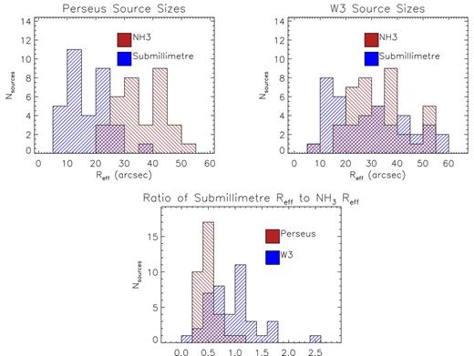 The distributions of submillimetre to ammonia source size ratios for Perseus (red) and W3 (blue).