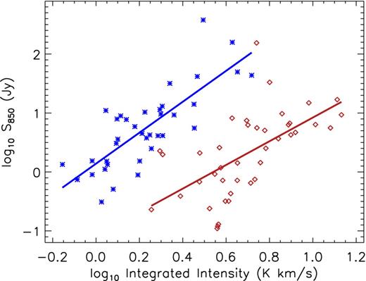 Log10 integrated 850 μm fluxes versus NH3 log10 integrated intensities for source associations in Perseus (red diamonds) and W3 (blue stars).