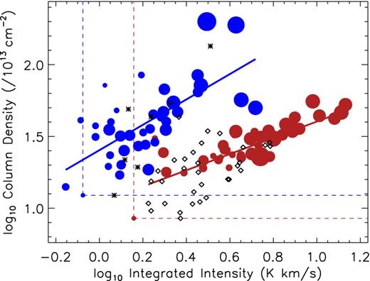 The distribution of ammonia column density against integrated intensity on a log–log scale. Circles represent submillimetre associations, the size of the circle representing the log value of the 850 μm integrated flux on a normalized scale. Blue and red circles represent sources in W3 and Perseus, respectively, stars (W3) and diamonds (Perseus) show the sources in those regions with no submillimetre association. Lines of best fit to all data points for each region are overlaid. Ammonia sensitivity limits are plotted as dashed lines with the 850 μm completeness estimate represented as a circle at the lower left corner.