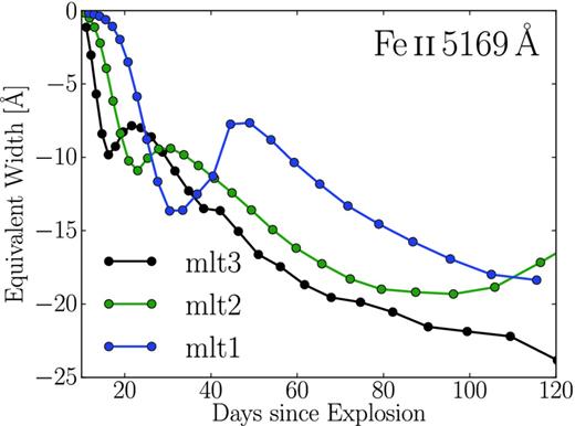 Evolution of the EW in Fe ii 5169 Å for solar metallicity models m15mlt1, m15mlt2, m15mlt3 (labels omit ‘m15’ since redundant). Here, the distinct tracks stem from the variation in progenitor radius for the three progenitor star models. To reduce systematic errors when inferring metallicities, it is important to employ an SN II-P model that corresponds closely to the SN under study.