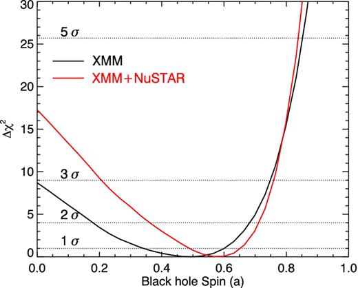 Goodness-of-fit variation as a function of the black hole spin. Dashed, horizontal lines indicate Δχ2 values of 1, 4, 9 and 25.7 which correspond approximately to 1, 2, 3 and 5σ confidence levels.