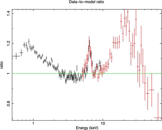 Data-to-model ratio of the medium flux state (Orbit 2). EPIC-Pn and FPMA spectra are shown in black and red, respectively. The continuum is modelled with a Γ = 1.9 power law (fitted between 2–4舁keV and 7.5–10舁keV).
