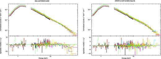 Left-hand panel: broad-band fit of the NuSTAR and XMM spectra with a model that does not take into account the high energy cutoff. Clear residuals can be seen above ∼20舁keV. Right-hand panel: broad-band XMM +NuSTAR best fit when a cutoff energy is properly modelled.