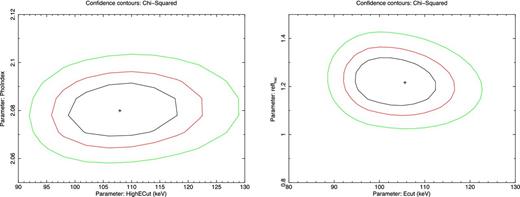Δχ2 = 2.30, 6.17 and 11.83 contours (corresponding approximately to 68, 95 and 99.7 per cent confidence levels) for the cutoff energy Ec and photon index Γ (left-hand panel) and for the cutoff energy and the blurred ionized reflection fraction in the second orbit (right-hand panel).