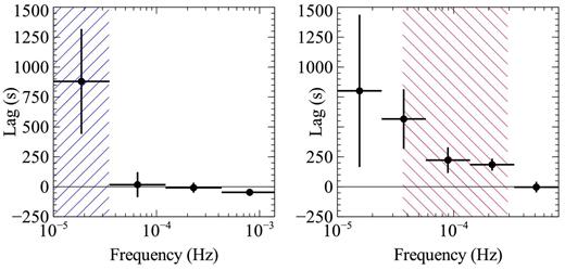 Left-hand panel: the frequency-dependent lag between 0.3–1 and 1–5舁keV. A positive lag indicates that the hard band lags behind the soft band. We see a hard lag at ν < 3.5 × 10−5舁Hz, and zero lag above that frequency. Poisson noise begins to dominate the power spectrum at ν ∼ 5 × 10−4舁Hz. (The blue hash shows the frequency range explored for the lag-energy spectrum in the left-hand panel of Fig. 8.) Right-hand panel: the frequency-dependent lag between the 3–5 and 5–8舁keV bands. The hard lag extends up to 3 × 10−4舁Hz. (The red hash shows the frequency range for the lag-energy spectrum in the right-hand panel of Fig. 8.)