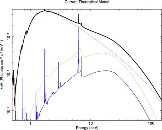 Relativistic reflection model between 0.5 and 150舁keV. Different components such as the relativistic blurred ionized reflection (in orange), the primary continuum (in red) and neutral reflection from distant material (in blue) can be clearly seen.