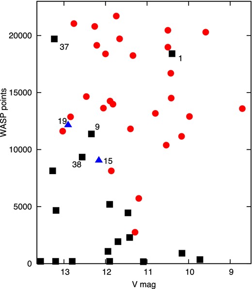 The number of WASP data points on each HAT planet as a function of magnitude. The red circles denote that the planet is detected by WASP, blue triangles marginal detections, black squares non-detections. Some planets are labelled by their HAT number.