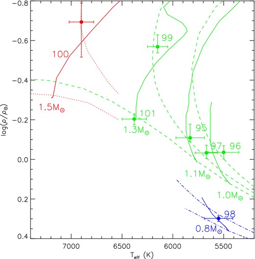 Evolutionary tracks on a modified H–R diagram ($\rho _{*}^{-1/3}$ versus Teff). The red lines are for solar metallicity, [Fe/H] = 0, showing (solid lines) mass tracks with the labelled mass, and (dashed lines) isochrones for ages 0.1 and 1.4 Gyr. The green lines are the same but for a higher metallicity of [Fe/H] = +0.19 and ages 0.1, 2.5 and 6.3 Gyr. The blue lines are the same for a lower metallicity of [Fe/H] = −0.6, and ages 0.1 and 6.3 Gyr. Stars are colour coded to the nearest of these metallicities. The models are from Girardi et al. (2000).