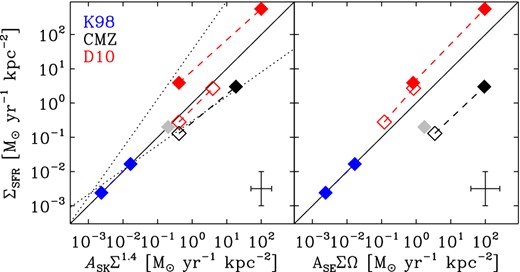 Observed SFR surface density as a function of the global star formation relations from Kennicutt (1998b). Left: using the Schmidt–Kennicutt relation from equation (1). Right: using the Silk–Elmegreen relation from equation (2). The blue symbols span the sequence of nearby disc galaxies from Kennicutt (1998b), the red symbols span the star-forming galaxies from Daddi et al. (2010b), the open and closed, black symbols indicate the 1${^{\circ}_{.}}$3 complex and the 100-pc ring, respectively (see Table 1), and the grey symbol denotes the spatially integrated CMZ. The solid lines indicate the 1:1 agreement. The dotted lines in the left panel are included for reference and represent ΣSFR = AmolΣ (bottom, using Amol = 8 × 10−4 as in Bigiel et al. 2008) and ΣSFR = ASKΣ2 (top).