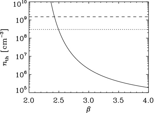 Volume density threshold for star formation implied by the lack of star formation in the CMZ of the Milky Way as a function of the assumed power-law slope of the volume density PDF at densities n > nLada (solid line). The dashed line indicates the required threshold density for a log-normal PDF (Padoan, Nordlund & Jones 1997) with Mach number ${\cal M}=30$ and mean density n0 = 2 × 104 cm−3, appropriate for the CMZ (see the text). The dotted line indicates the same, but accounts for the effect on the density PDF of a magnetic field with strength $B\sim 100\,\mu {\rm G}$ at a temperature of T = 65 K.