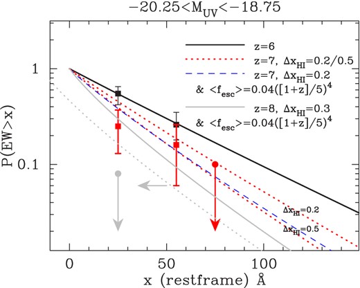 This figure shows the cumulative Lyα EW distribution for UV-faint drop-out selected galaxies (see Fig. 1 for a description of the lines and data points, and the text for details on the models). Here, the upper/lower red dotted line represents a model in which we modify the EW-PDF by having the IGM opacity increase due to an increase in the globally averaged neutral fraction, $\Delta x_{\rm H\,\small {I}}=0.17$/$\Delta x_{\rm H\,\small {I}}=0.5$. The dashed blue lines represents a model in which in addition fesc evolves as fesc($z$) = 0.04([1 + $z$]/5)4 in addition to having $\Delta x_{\rm H\,\small {I}}=0.17$. This figure shows that mild evolution in both $x_{\rm H\,\small {I}}$ and fesc can mimic a more rapid evolution in $x_{\rm H\,\small {I}}$ and thus explain the observed drop in Lyα fractions. The grey solid lines show predictions if we extrapolated the redshift evolution of fesc to $z$ = 8, while also changing the globally averaged neutral fraction to $x_{\rm H\,\small {I}}=0.3$. This prediction is still at odds with recently inferred fraction at $z$ = 8 by Treu et al. (2013, represented by the upper limit at EW = 25 Å). The models can be made more consistent with this upper limit if we shift the predicted EW-PDFs by ΔEW= −25 Å (shown by the grey dotted line, see the text).