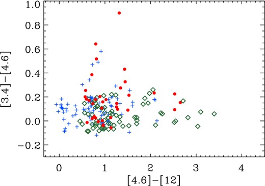 WISE only colour–colour space for the 199 infrared excess candidates. SDSS imaging for each source has been manually inspected. Candidates were put in three categories: objects with a neighbouring star within 10 arcsec (blue crosses), objects with contaminating background galaxies (green diamonds), and objects that appeared isolated within 10 arcsec (red circles).
