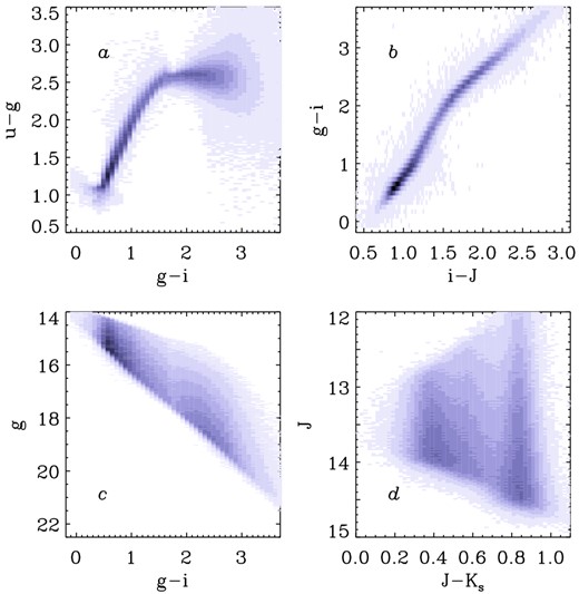 Color versus apparent magnitude and colour versus colour plots for the SDSS passbands of our low-extinction matched sample. Pixel intensity from light to dark represents an exponentially increasing density of stars.