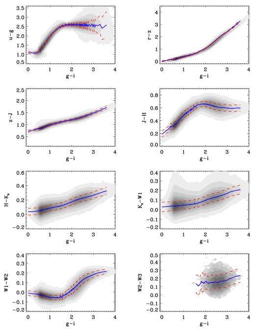 Subsets of the median 10D colour locus (blue line) as a function of g − i colour. The standard deviation measured in each g − i bin is also indicated (red dashed line). Shaded density pixels show our low-extinction matched sample, with source density increasing exponentially from light to dark.