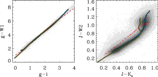 Comparison of our locus (blue line) to the Bilir et al. (2011) fits (red dashed line), using the colours provided in Bilir et al. (2011). We also show the Bressan et al. (2012) isochrone model (yellow line) using Z = 0.019 and t = 109 yr. Shaded pixels in the background show our low-extinction matched sample, with density increasing from light to dark.