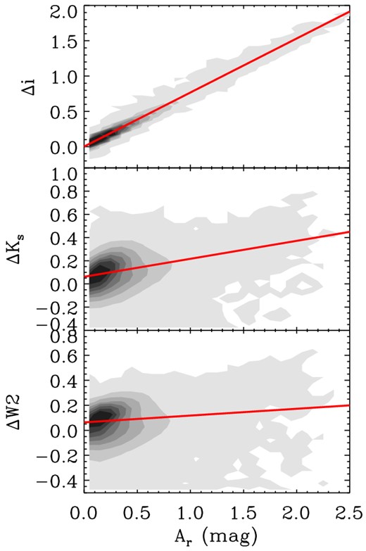 Three examples of our method for measuring the extinction. Background contour shade indicates density of sources. The slope of the resulting linear fit (red) is Aλ/Ar.