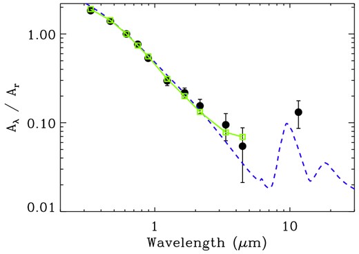Measured extinction coefficients Aλ normalized to the r-band extinction (black circles) for our full 502 378 star sample. The Weingartner & Draine (2001) RV = 3.1 dust model (blue dashed line) and Yuan, Liu & Xiang (2013) empirical extinction measurements (green boxes) are shown for reference.