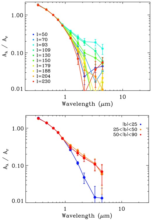 Top: relative extinction coefficients as a function of wavelength for 10 low Galactic latitude LoS. Each LoS was ∼3° wide in l, and limited by |b| < 25. The median Galactic longitude for each LoS is indicated in the legend. Bottom: relative extinction coefficients as a function of wavelength in four regions with Galactic longitude ranging within 0 ≤ l ≤ 360, and range of Galactic latitude indicated in the legend.