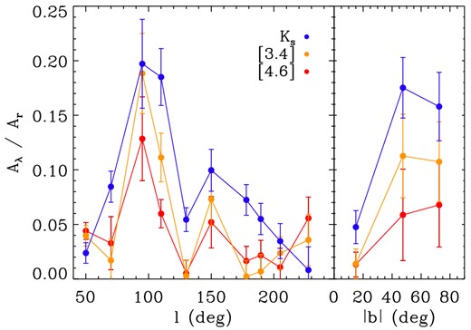 Variations with Galactic longitude (left) and latitude (right) in the fractional extinction coefficients for the Ks, W1, and W2 bands.