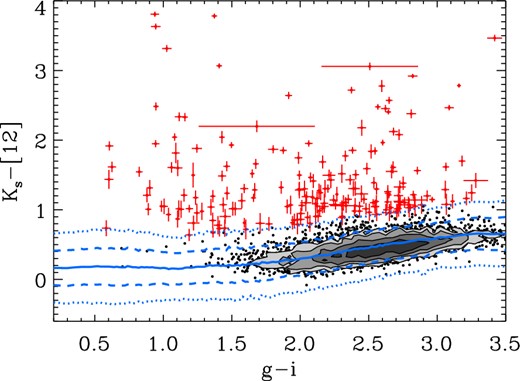 Optical versus infrared colour–colour diagram of the refined subsample of 4892 objects, as defined in the text. Objects selected for their Ks − W3 excess (red crosses) are shown with their photometric error bars. The stellar locus in this colour space (solid blue line) traces the high-density contours of stars. The 1 and 2σ uncertainties on the locus are also shown (dashed and dotted blue lines, respectively).