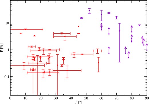 The polarization degree P is plotted versus the AGN inclination i. Type-1 Seyfert-like galaxies are shown in red, type-2 objects in violet.
