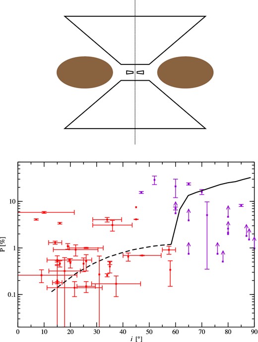 Top: schematic view of the three-component model. The dusty torus is shown in dark brown. Bottom: the resulting polarization (black line) of a three-component model (see Marin et al. 2012c) is plotted against observations. The dashed section corresponds to parallel polarization, the solid line to perpendicular polarization.