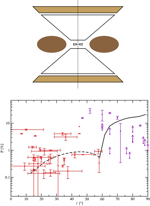 Top: schematic view of the four-component model. The model is the same as the three-component one with the addition of dusty NLR (shown in light brown). Bottom: the resulting polarization (black line) of a four-component model (see Marin & Goosmann 2012) is plotted against observations. The dashed section corresponds to parallel polarization, the solid line to perpendicular polarization.