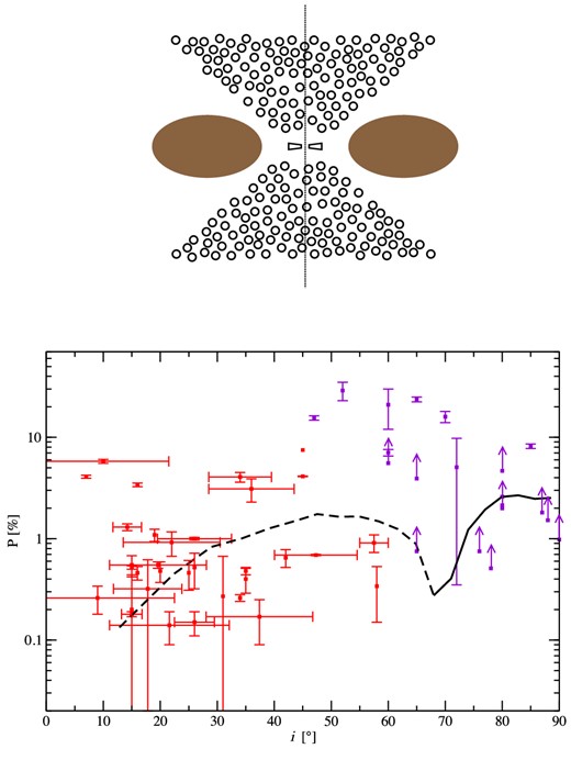 Top: schematic view of the clumpy model. The torus and the equatorial disc are the same as in Fig. 2. Bottom: the resulting polarization (black line) of a clumpy model is plotted against observations. The dashed section corresponds to parallel polarization, the solid line to perpendicular polarization.