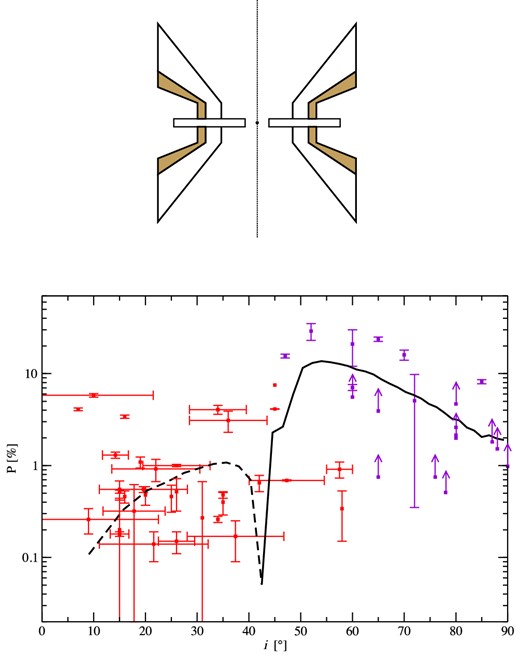 Top: schematic view of the structure for quasar as proposed by Elvis (2000) and modified by Marin & Goosmann (2013a). The WHIM appears in white, the failed dusty wind in brown. Bottom: the resulting polarization (black line) of the disc-born wind model is plotted against observations. The dashed section corresponds to parallel polarization, the solid line to perpendicular polarization.