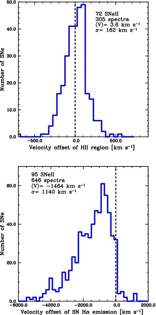 Top: histogram showing the velocity of the narrow peak emission (associated with a coincident H ii region) detected in each SN spectrum, and given with respect to the host galaxy recession velocity. Bottom: histogram of the distribution of velocity offsets of Hα SN emission for the entire sample of SN II spectra (corresponding to different post-explosion epochs).