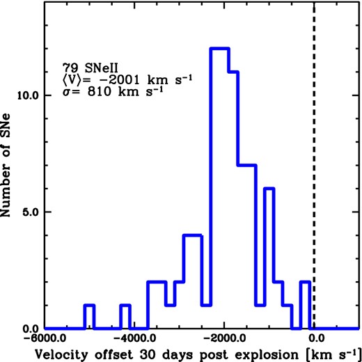 Histogram of the distribution of SN Hα emission velocity offsets for observations at 30 d after explosion.